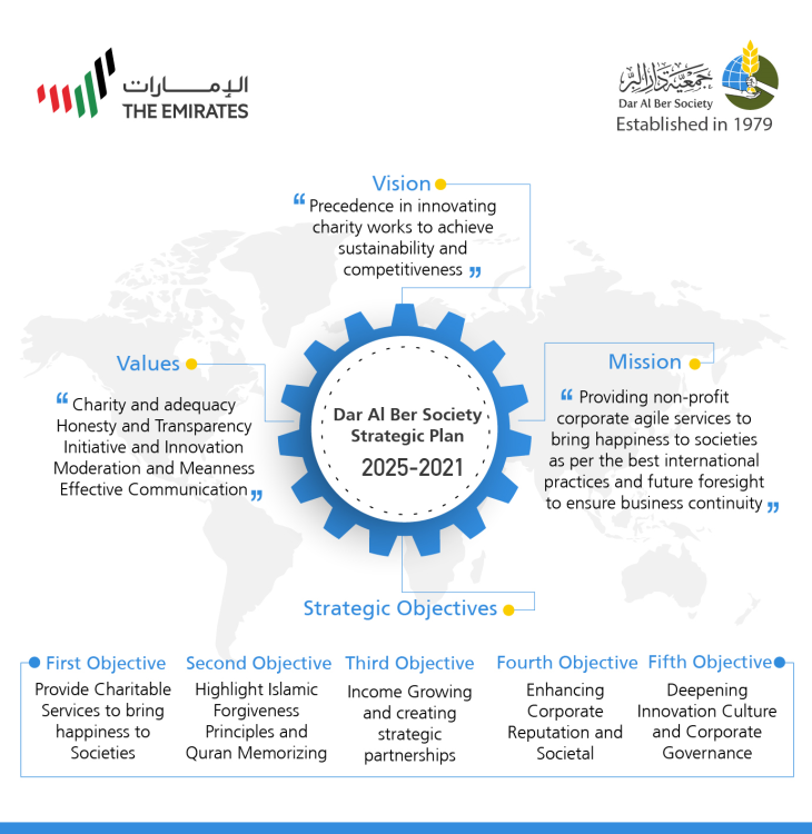 Based on national constants Dar Al Ber launches a new strategy with 5 humanitarian and development goals